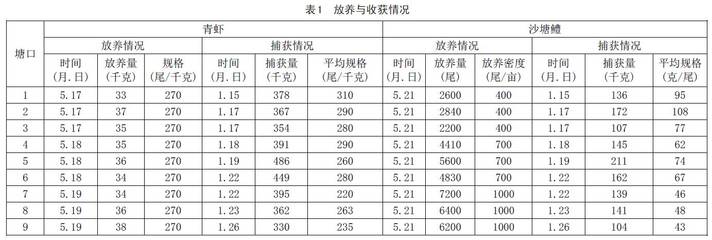 新模式:青虾池塘套养沙塘鳢增效益